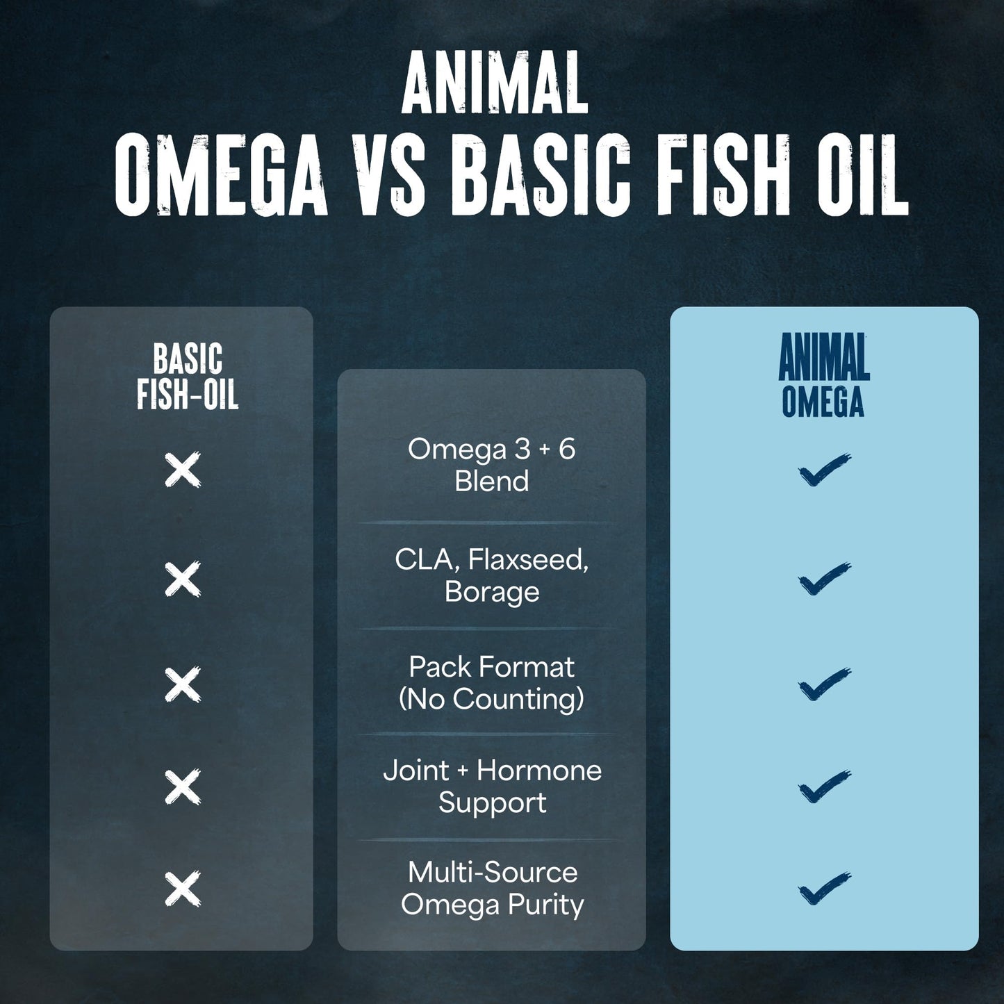 Animal Advanced Omega Essential Fatty Acids - High Potency 3500mg Omega 3 & Omega 6 Supplement with EPA, DHA, ALA, CLA, GLA for Heart, Brain, Joint, Skin, Eye, Metabolism, Immune Health - 30 Day Pack